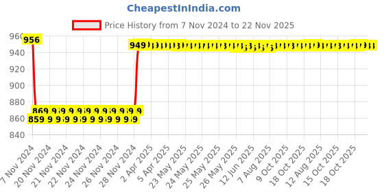 moglix.com Insize 8.5mm Grade 2 Individual Steel Gage Block with Inspection Certificate, 4101-C8D5 insize Price History Graph from 7 Nov 2024 to 22 Nov 2025