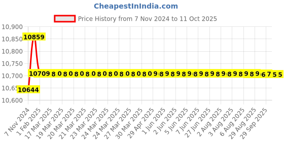 moglix.com Insize 85mm H7 Plain Plug Gauge, 4124-85 insize Price History Graph from 7 Nov 2024 to 11 Oct 2025