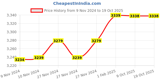 moglix.com Insize 8.60mm 0.001mm Individual Metric Pin Gage, 4110-8D60 (Pack of 2) insize Price History Graph from 9 Nov 2024 to 17 Oct 2025