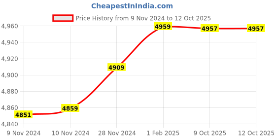 moglix.com Insize 8.60mm 0.001mm Individual Metric Pin Gage, 4110-8D60 (Pack of 3) insize Price History Graph from 9 Nov 2024 to 12 Oct 2025
