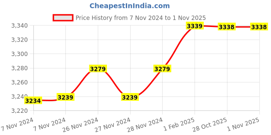 moglix.com Insize 8.64mm 0.001mm Individual Metric Pin Gage, 4110-8D64 (Pack of 2) insize Price History Graph from 7 Nov 2024 to 31 Oct 2025