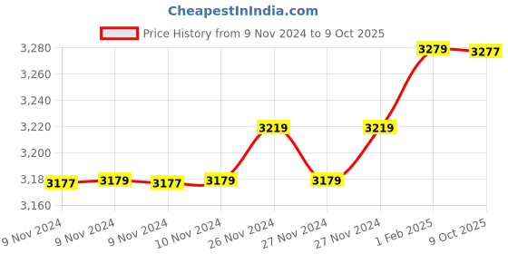 moglix.com Insize 8.67mm 0.001mm Individual Metric Pin Gage, 4110-8D67 (Pack of 2) insize Price History Graph from 9 Nov 2024 to 9 Oct 2025