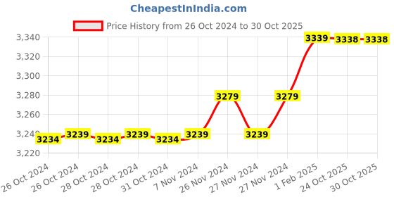 moglix.com Insize 8.68mm 0.001mm Individual Metric Pin Gage, 4110-8D68 (Pack of 2) insize Price History Graph from 26 Oct 2024 to 30 Oct 2025