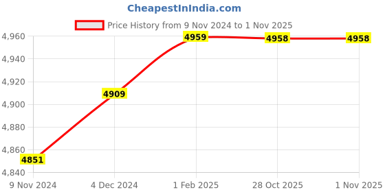 moglix.com Insize 8.70mm 0.001mm Individual Metric Pin Gage, 4110-8D70 (Pack of 3) insize Price History Graph from 9 Nov 2024 to 31 Oct 2025