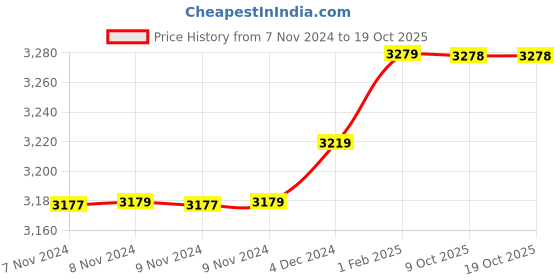moglix.com Insize 8.72mm 0.001mm Individual Metric Pin Gage, 4110-8D72 (Pack of 2) insize Price History Graph from 7 Nov 2024 to 18 Oct 2025