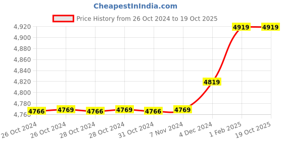 moglix.com Insize 8.72mm 0.001mm Individual Metric Pin Gage, 4110-8D72 (Pack of 3) insize Price History Graph from 26 Oct 2024 to 19 Oct 2025