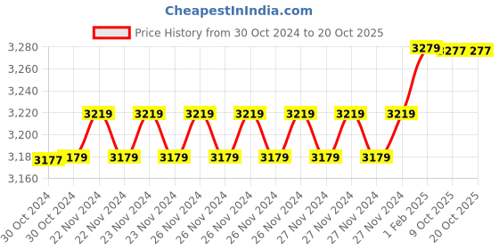 moglix.com Insize 8.74mm 0.001mm Individual Metric Pin Gage, 4110-8D74 (Pack of 2) insize Price History Graph from 30 Oct 2024 to 18 Oct 2025