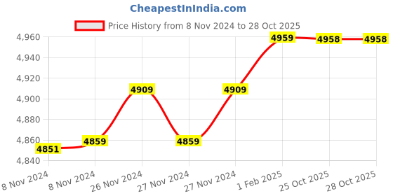 moglix.com Insize 8.81mm 0.001mm Individual Metric Pin Gage, 4110-8D81 (Pack of 3) insize Price History Graph from 8 Nov 2024 to 27 Oct 2025