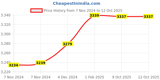 moglix.com Insize 8.82mm 0.001mm Individual Metric Pin Gage, 4110-8D82 (Pack of 2) insize Price History Graph from 7 Nov 2024 to 12 Oct 2025