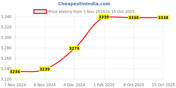 moglix.com Insize 8.83mm 0.001mm Individual Metric Pin Gage, 4110-8D83 (Pack of 2) insize Price History Graph from 7 Nov 2024 to 15 Oct 2025