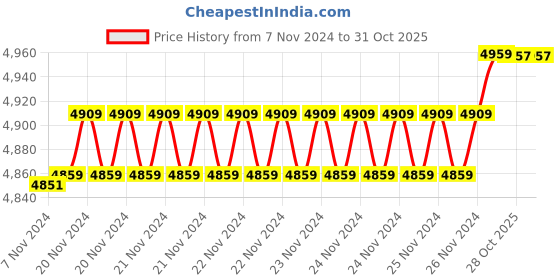 moglix.com Insize 8.83mm 0.001mm Individual Metric Pin Gage, 4110-8D83 (Pack of 3) insize Price History Graph from 7 Nov 2024 to 31 Oct 2025