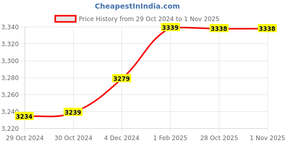 moglix.com Insize 8.86mm 0.001mm Individual Metric Pin Gage, 4110-8D86 (Pack of 2) insize Price History Graph from 29 Oct 2024 to 31 Oct 2025
