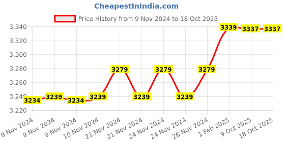 moglix.com Insize 8.90mm 0.001mm Individual Metric Pin Gage, 4110-8D90 (Pack of 2) insize Price History Graph from 9 Nov 2024 to 18 Oct 2025