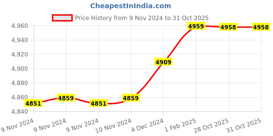 moglix.com Insize 8.90mm 0.001mm Individual Metric Pin Gage, 4110-8D90 (Pack of 3) insize Price History Graph from 9 Nov 2024 to 30 Oct 2025