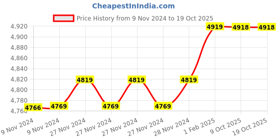 moglix.com Insize 8.91mm 0.001mm Individual Metric Pin Gage, 4110-8D91 (Pack of 3) insize Price History Graph from 9 Nov 2024 to 18 Oct 2025