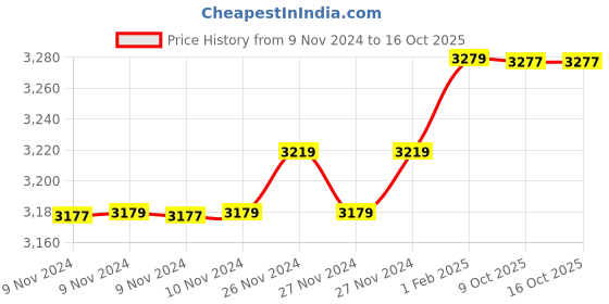 moglix.com Insize 8.99mm 0.001mm Individual Metric Pin Gage, 4110-8D99 (Pack of 2) insize Price History Graph from 9 Nov 2024 to 16 Oct 2025