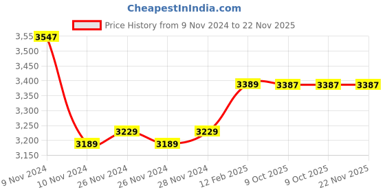 moglix.com Insize 8mm Carbide Needle Point, 6282-1705 (Pack of 2) insize Price History Graph from 9 Nov 2024 to 22 Nov 2025