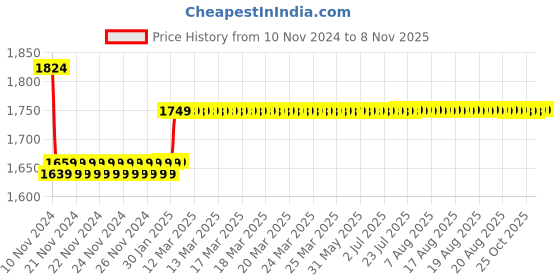 moglix.com Insize 8mm Carbide Needle Point, 6282-1714 insize Price History Graph from 10 Nov 2024 to 7 Nov 2025