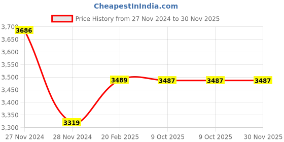 moglix.com Insize 8mm Carbide Needle Point, 6282-1714 (Pack of 2) insize Price History Graph from 27 Nov 2024 to 30 Nov 2025