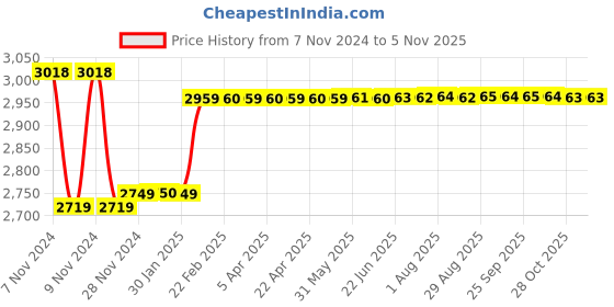 moglix.com Insize 8mm Grade 1 Individual Ceramic Gage Block with Inspection Certificate, 4106-B8 insize Price History Graph from 7 Nov 2024 to 5 Nov 2025