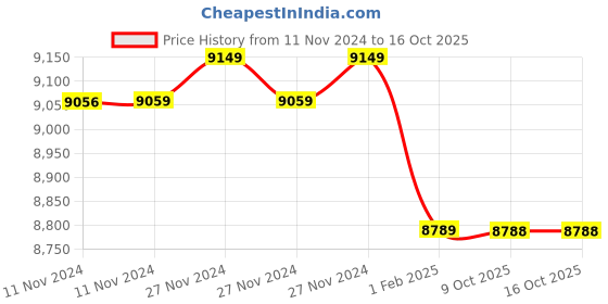 moglix.com Insize 8mm Grade 1 Individual Ceramic Gage Block with Inspection Certificate, 4106-B8 (Pack of 3) insize Price History Graph from 11 Nov 2024 to 15 Oct 2025