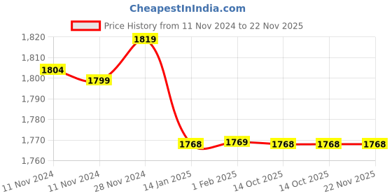 moglix.com Insize 8mm Grade 1 Individual Steel Gage Block with Inspection Certificate, 4101-B8 (Pack of 2) insize Price History Graph from 11 Nov 2024 to 22 Nov 2025