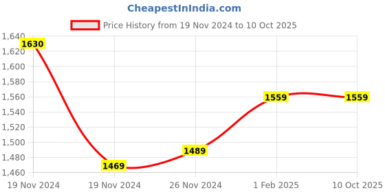 moglix.com Insize 8mm Grade 2 Individual Steel Gage Block with Inspection Certificate, 4101-C8 (Pack of 2) insize Price History Graph from 19 Nov 2024 to 8 Oct 2025