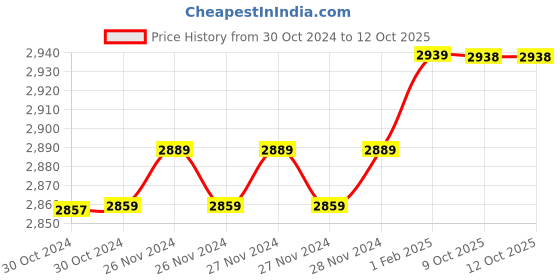 moglix.com Insize 8mm H7 Plain Plug Gauge, 4124-8 (Pack of 2) insize Price History Graph from 30 Oct 2024 to 12 Oct 2025