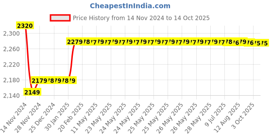 moglix.com Insize 8mm Setting Ring, 2421-R8 insize Price History Graph from 14 Nov 2024 to 13 Oct 2025