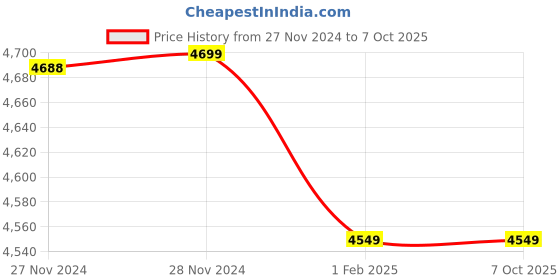 moglix.com Insize 8mm Setting Ring, 2421-R8 (Pack of 2) insize Price History Graph from 27 Nov 2024 to 7 Oct 2025