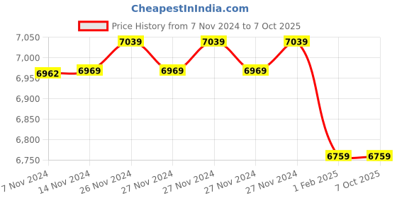 moglix.com Insize 8mm Setting Ring, 2421-R8 (Pack of 3) insize Price History Graph from 7 Nov 2024 to 7 Oct 2025