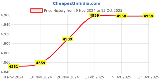moglix.com Insize 9.01mm 0.001mm Individual Metric Pin Gage, 4110-9D01 (Pack of 3) insize Price History Graph from 9 Nov 2024 to 12 Oct 2025