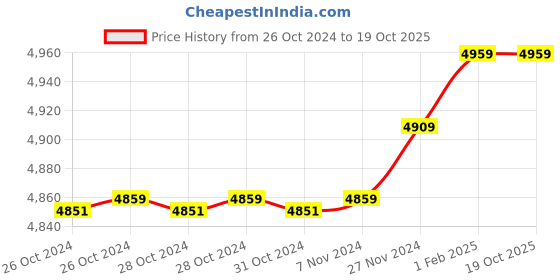 moglix.com Insize 9.02mm 0.001mm Individual Metric Pin Gage, 4110-9D02 (Pack of 3) insize Price History Graph from 26 Oct 2024 to 19 Oct 2025