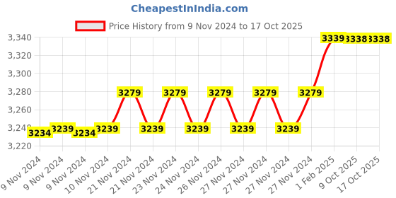 moglix.com Insize 9.06mm 0.001mm Individual Metric Pin Gage, 4110-9D06 (Pack of 2) insize Price History Graph from 9 Nov 2024 to 16 Oct 2025