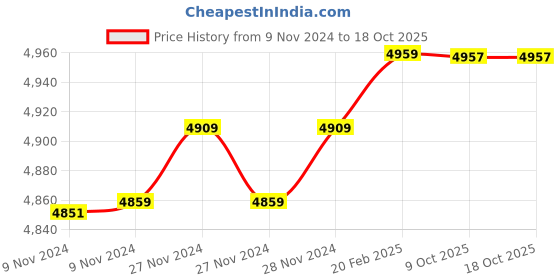 moglix.com Insize 9.06mm 0.001mm Individual Metric Pin Gage, 4110-9D06 (Pack of 3) insize Price History Graph from 9 Nov 2024 to 18 Oct 2025