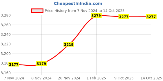moglix.com Insize 9.08mm 0.001mm Individual Metric Pin Gage, 4110-9D08 (Pack of 2) insize Price History Graph from 7 Nov 2024 to 13 Oct 2025