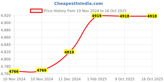 moglix.com Insize 9.08mm 0.001mm Individual Metric Pin Gage, 4110-9D08 (Pack of 3) insize Price History Graph from 10 Nov 2024 to 15 Oct 2025
