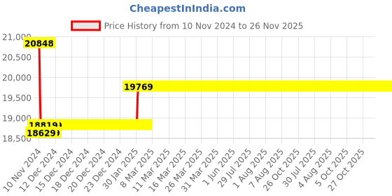 moglix.com Insize 90mm Grade 0 Individual Ceramic Gage Block with Inspection Certificate, 4106-A90 insize Price History Graph from 10 Nov 2024 to 26 Nov 2025