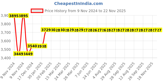 moglix.com Insize 90mm Grade 0 Individual Steel Gage Block With Inspection Certificate, 4101-A90 insize Price History Graph from 9 Nov 2024 to 22 Nov 2025