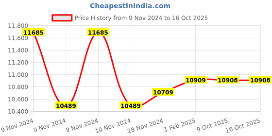 moglix.com Insize 90mm Grade 0 Individual Steel Gage Block with Inspection Certificate, 4101-A90 (Pack of 3) insize Price History Graph from 9 Nov 2024 to 15 Oct 2025