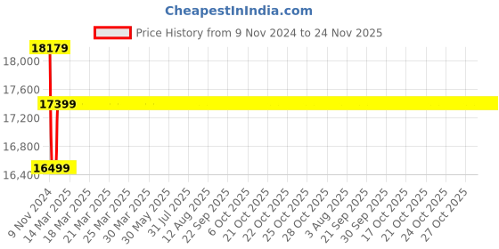 moglix.com Insize 90mm Grade 1 Individual Ceramic Gage Block with Inspection Certificate, 4106-B90 insize Price History Graph from 9 Nov 2024 to 23 Nov 2025