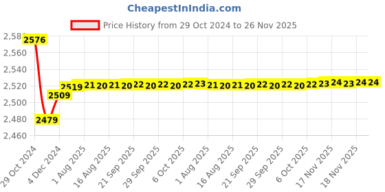 moglix.com Insize 90mm Grade 1 Individual Steel Gage Block with Inspection Certificate, 4101-B90 insize Price History Graph from 29 Oct 2024 to 25 Nov 2025