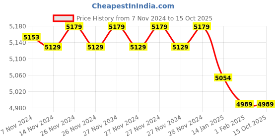 moglix.com Insize 90mm Grade 1 Individual Steel Gage Block with Inspection Certificate, 4101-B90 (Pack of 2) insize Price History Graph from 7 Nov 2024 to 14 Oct 2025