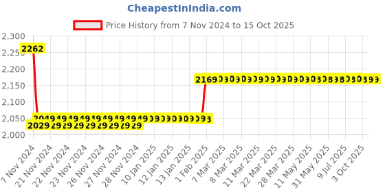 moglix.com Insize 90mm Grade 2 Individual Steel Gage Block with Inspection Certificate, 4101-C90 insize Price History Graph from 7 Nov 2024 to 15 Oct 2025