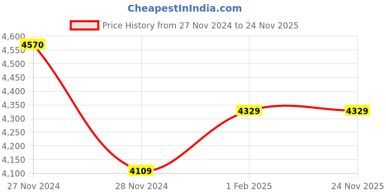moglix.com Insize 90mm Grade 2 Individual Steel Gage Block with Inspection Certificate, 4101-C90 (Pack of 2) insize Price History Graph from 27 Nov 2024 to 24 Nov 2025