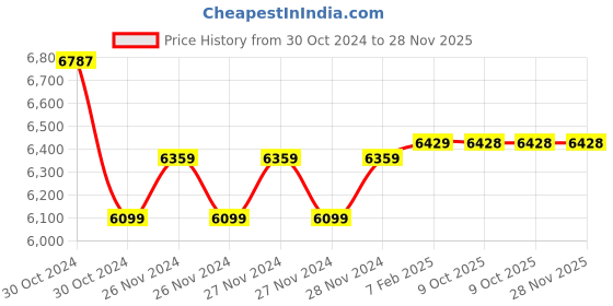 moglix.com Insize 90mm Grade 2 Individual Steel Gage Block with Inspection Certificate, 4101-C90 (Pack of 3) insize Price History Graph from 30 Oct 2024 to 28 Nov 2025