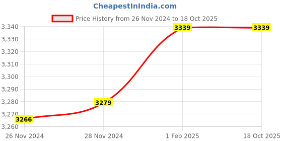 moglix.com Insize 9.11mm 0.001mm Individual Metric Pin Gage, 4110-9D11 (Pack of 2) insize Price History Graph from 26 Nov 2024 to 18 Oct 2025
