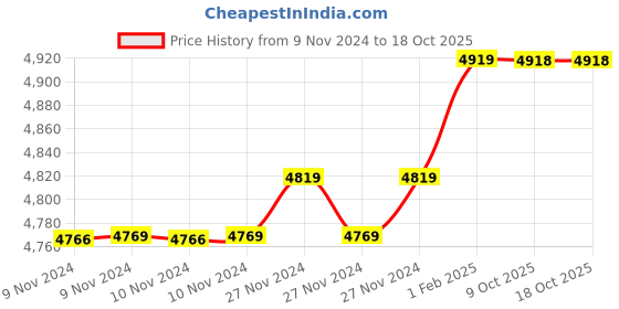 moglix.com Insize 9.15mm 0.001mm Individual Metric Pin Gage, 4110-9D15 (Pack of 3) insize Price History Graph from 9 Nov 2024 to 18 Oct 2025