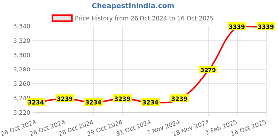 moglix.com Insize 9.17mm 0.001mm Individual Metric Pin Gage, 4110-9D17 (Pack of 2) insize Price History Graph from 26 Oct 2024 to 16 Oct 2025
