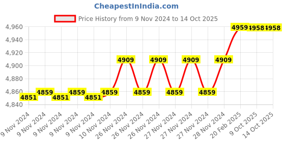 moglix.com Insize 9.18mm 0.001mm Individual Metric Pin Gage, 4110-9D18 (Pack of 3) insize Price History Graph from 9 Nov 2024 to 14 Oct 2025